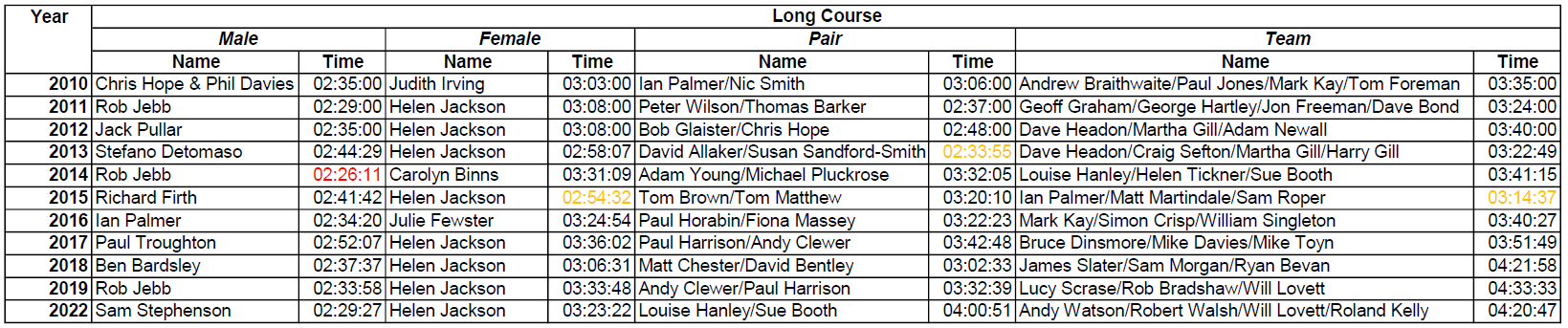 Long Course Honours Board